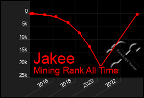 Total Graph of Jakee