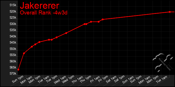 Last 31 Days Graph of Jakererer