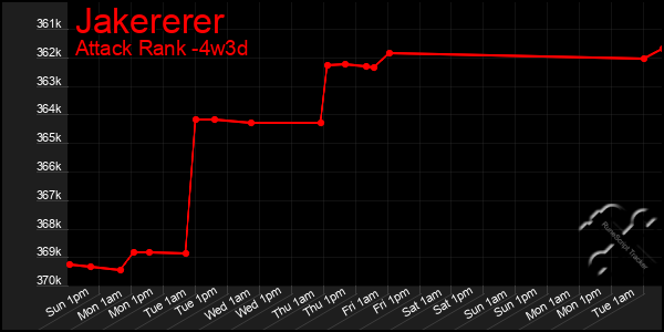Last 31 Days Graph of Jakererer