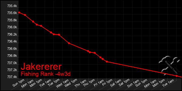 Last 31 Days Graph of Jakererer