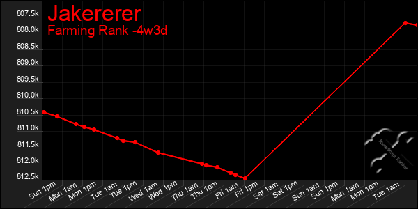 Last 31 Days Graph of Jakererer