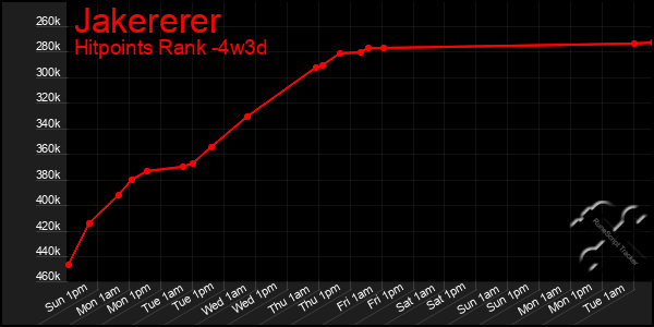 Last 31 Days Graph of Jakererer