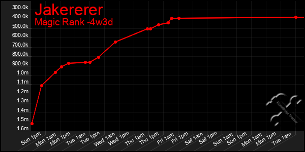 Last 31 Days Graph of Jakererer