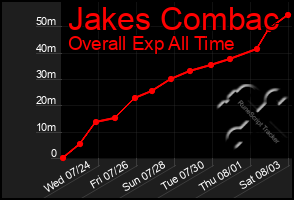 Total Graph of Jakes Combac