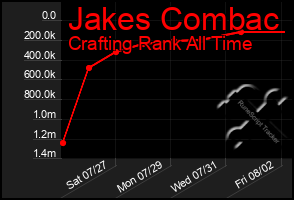 Total Graph of Jakes Combac