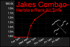 Total Graph of Jakes Combac