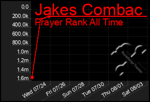 Total Graph of Jakes Combac