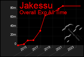 Total Graph of Jakessu