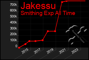 Total Graph of Jakessu