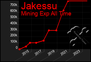 Total Graph of Jakessu