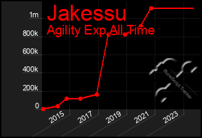 Total Graph of Jakessu