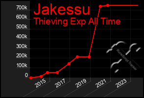 Total Graph of Jakessu