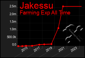 Total Graph of Jakessu