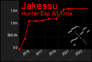 Total Graph of Jakessu