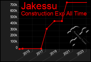 Total Graph of Jakessu