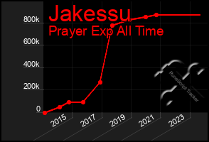 Total Graph of Jakessu