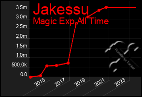 Total Graph of Jakessu