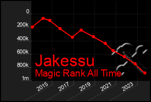 Total Graph of Jakessu