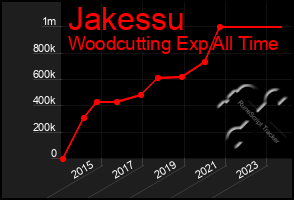 Total Graph of Jakessu