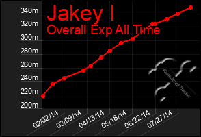 Total Graph of Jakey I