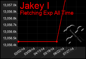 Total Graph of Jakey I