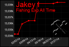 Total Graph of Jakey I