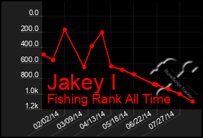 Total Graph of Jakey I