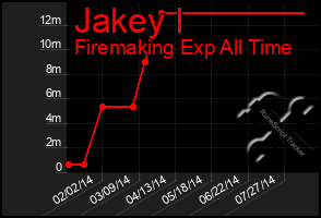 Total Graph of Jakey I