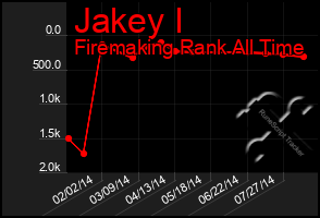 Total Graph of Jakey I