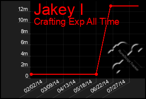 Total Graph of Jakey I