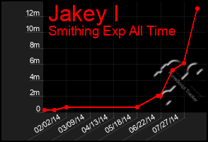 Total Graph of Jakey I