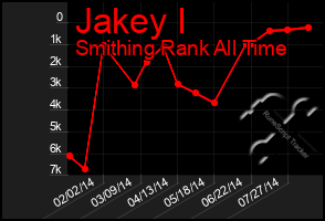 Total Graph of Jakey I