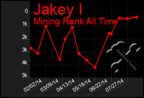 Total Graph of Jakey I