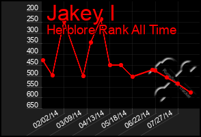 Total Graph of Jakey I