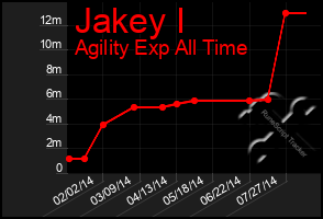 Total Graph of Jakey I