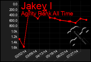 Total Graph of Jakey I