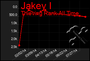 Total Graph of Jakey I