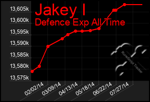 Total Graph of Jakey I