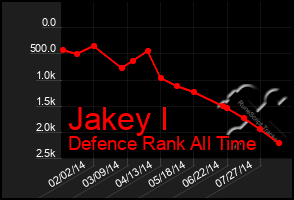 Total Graph of Jakey I