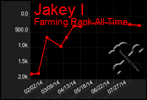 Total Graph of Jakey I