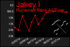 Total Graph of Jakey I