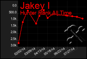 Total Graph of Jakey I