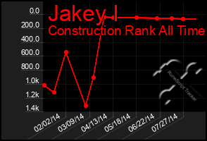 Total Graph of Jakey I