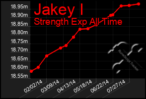 Total Graph of Jakey I