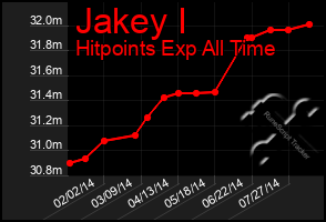 Total Graph of Jakey I