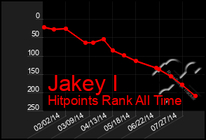 Total Graph of Jakey I