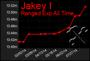 Total Graph of Jakey I