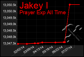 Total Graph of Jakey I