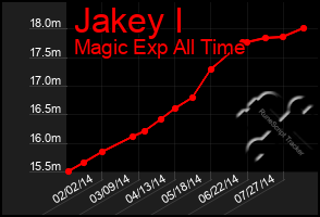 Total Graph of Jakey I