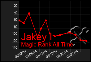 Total Graph of Jakey I